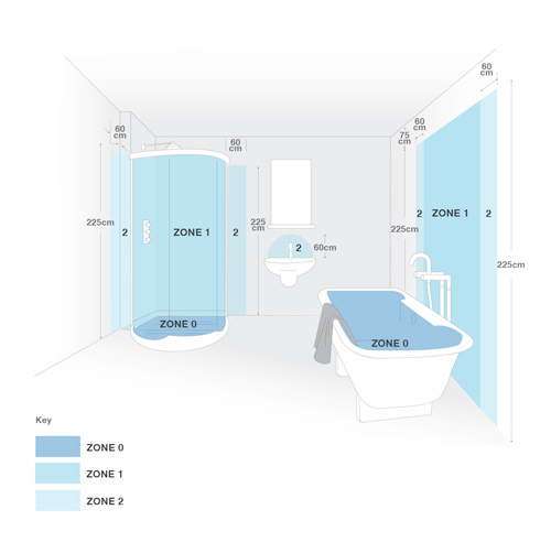 bathroom lighting ip rating zones