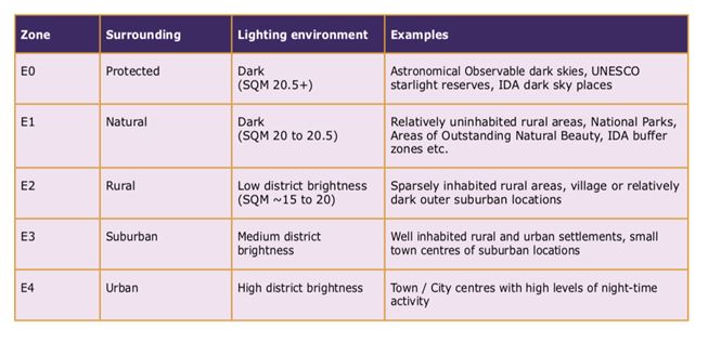 Obtrusive light Environmental zones