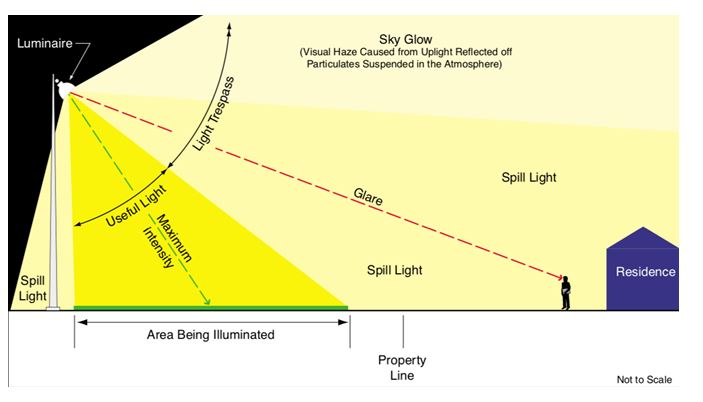 avoid Obtrusive light pollution