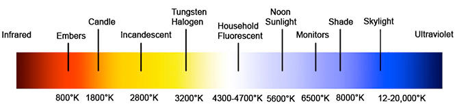 colour temperature kelvin scale